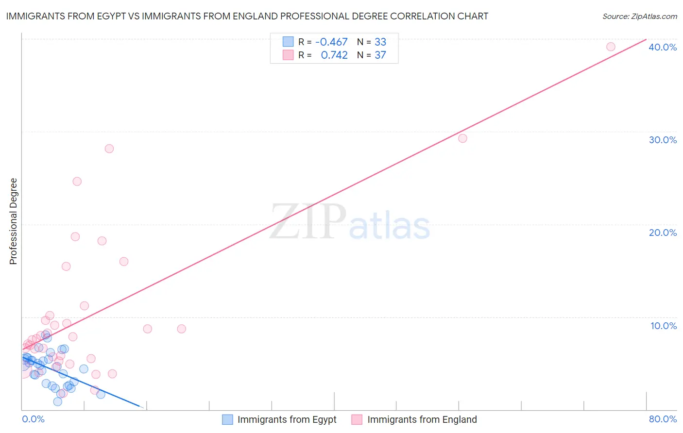 Immigrants from Egypt vs Immigrants from England Professional Degree