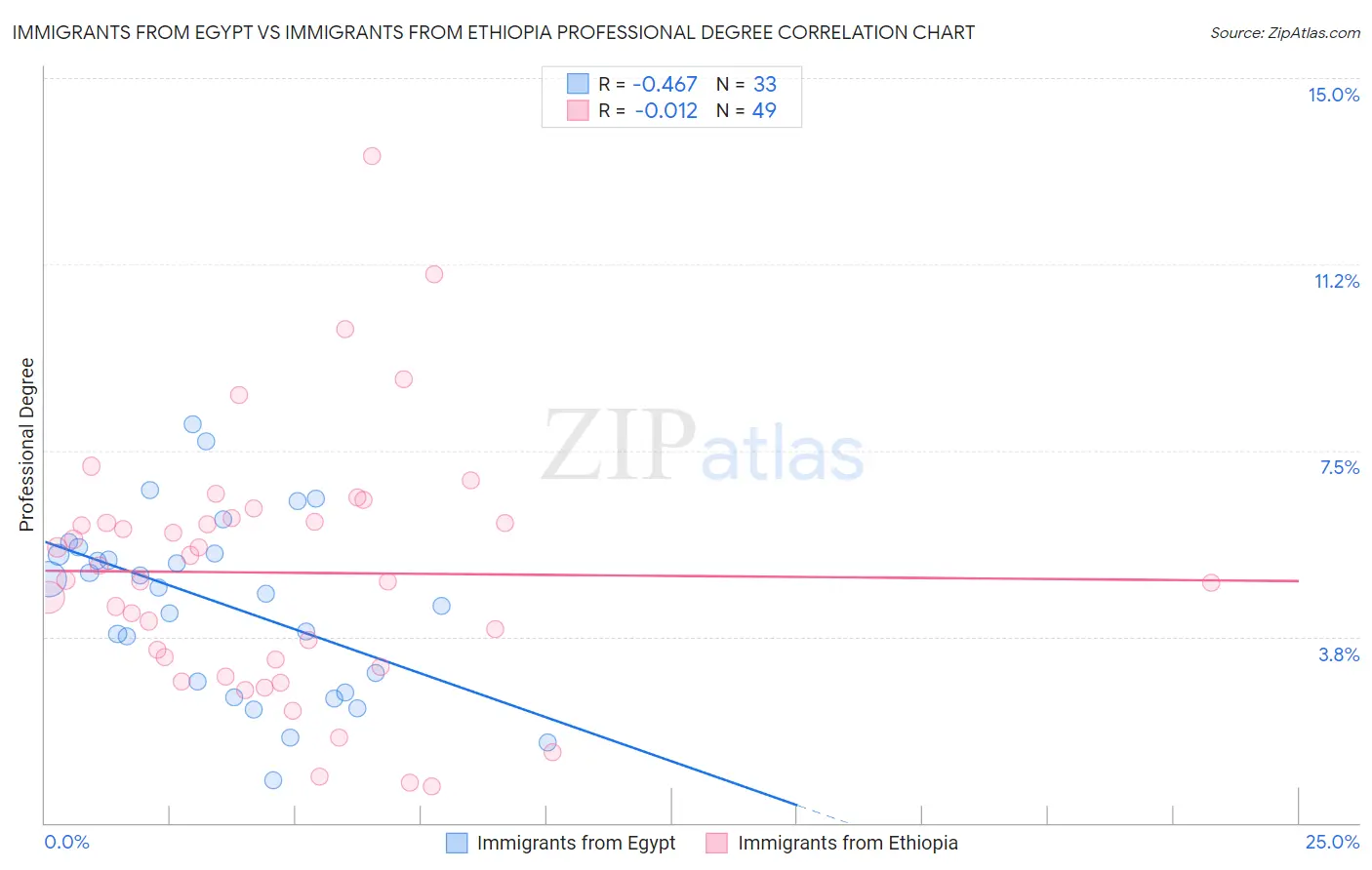 Immigrants from Egypt vs Immigrants from Ethiopia Professional Degree