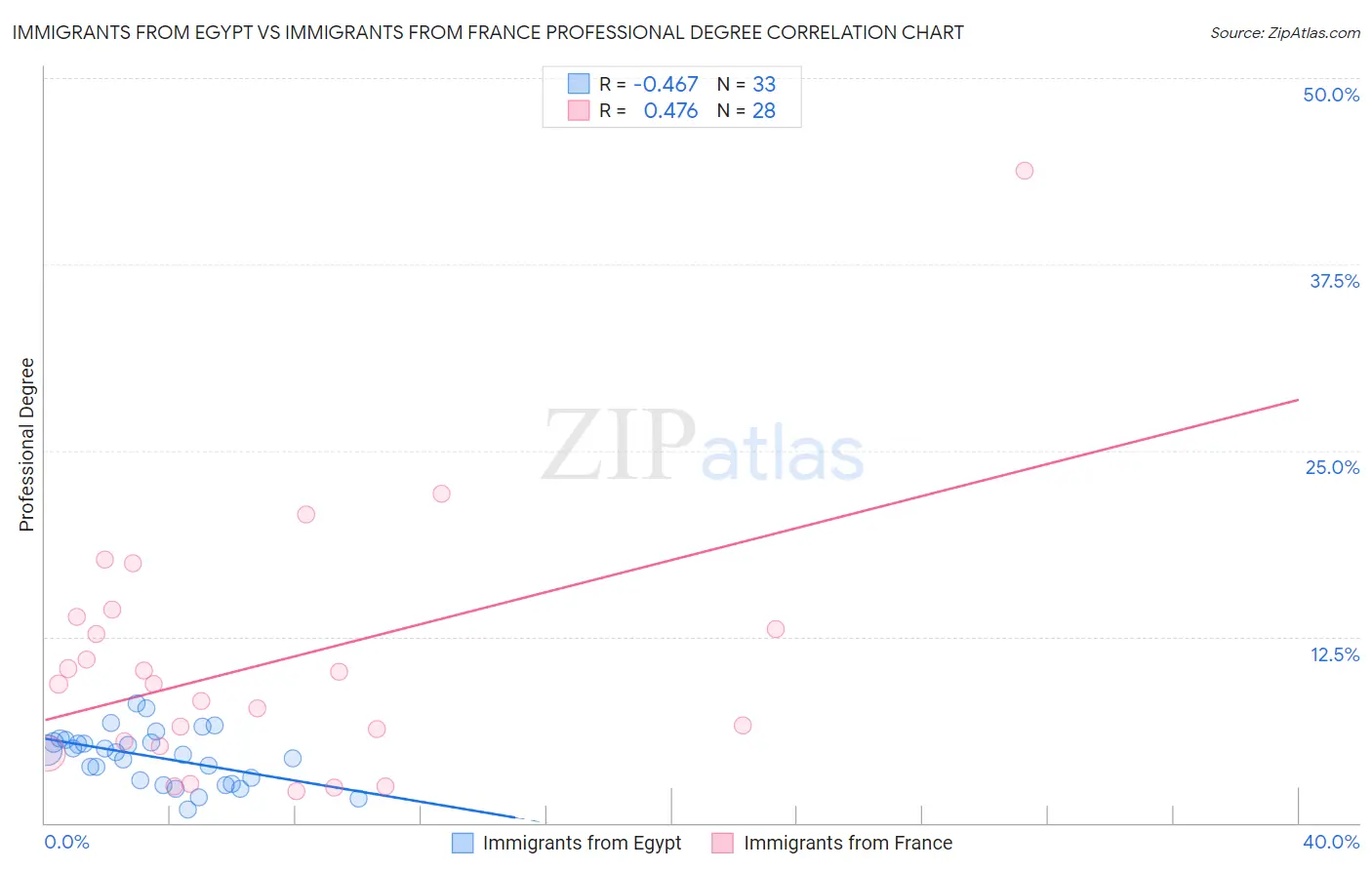 Immigrants from Egypt vs Immigrants from France Professional Degree