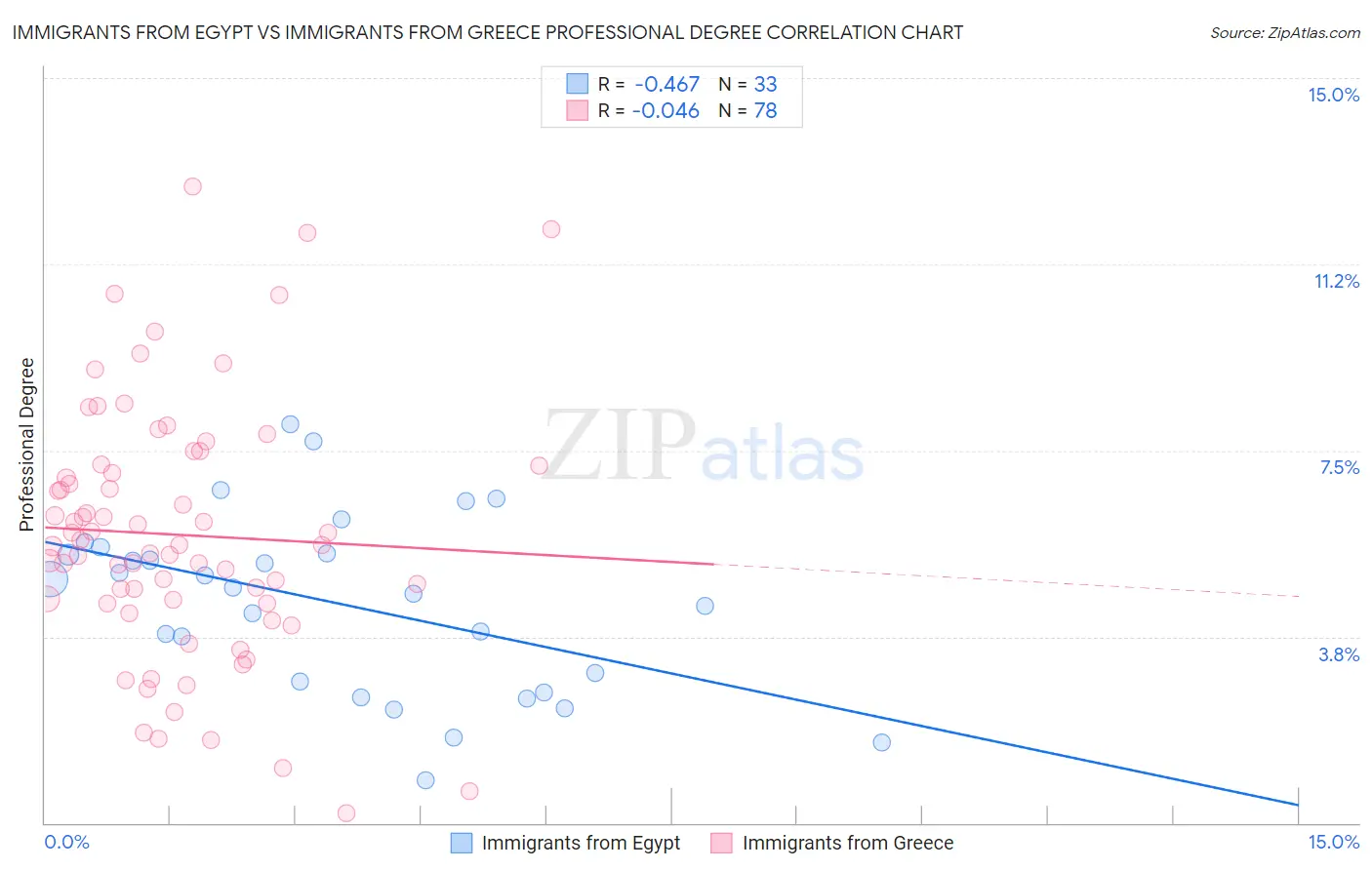 Immigrants from Egypt vs Immigrants from Greece Professional Degree