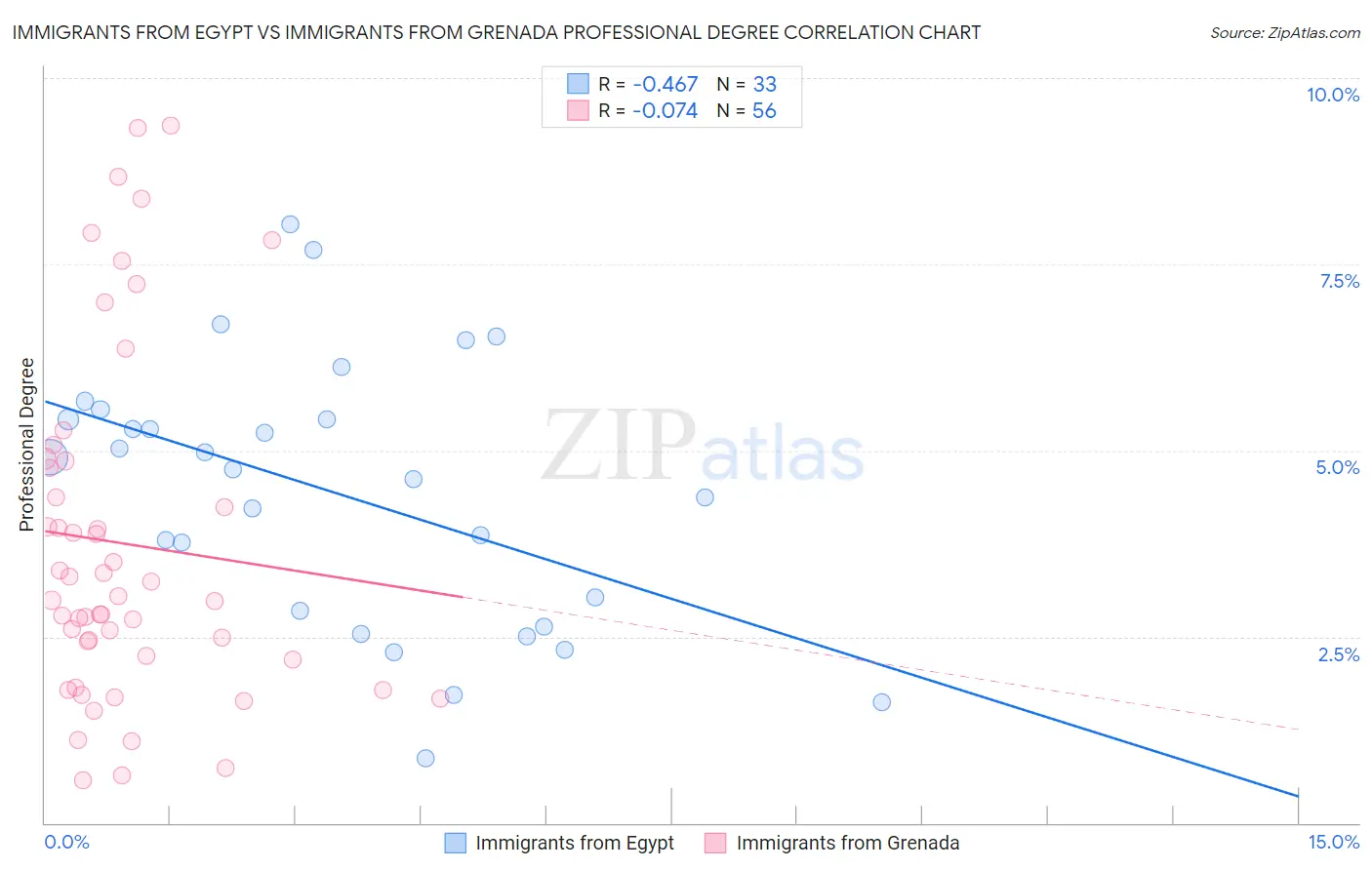 Immigrants from Egypt vs Immigrants from Grenada Professional Degree