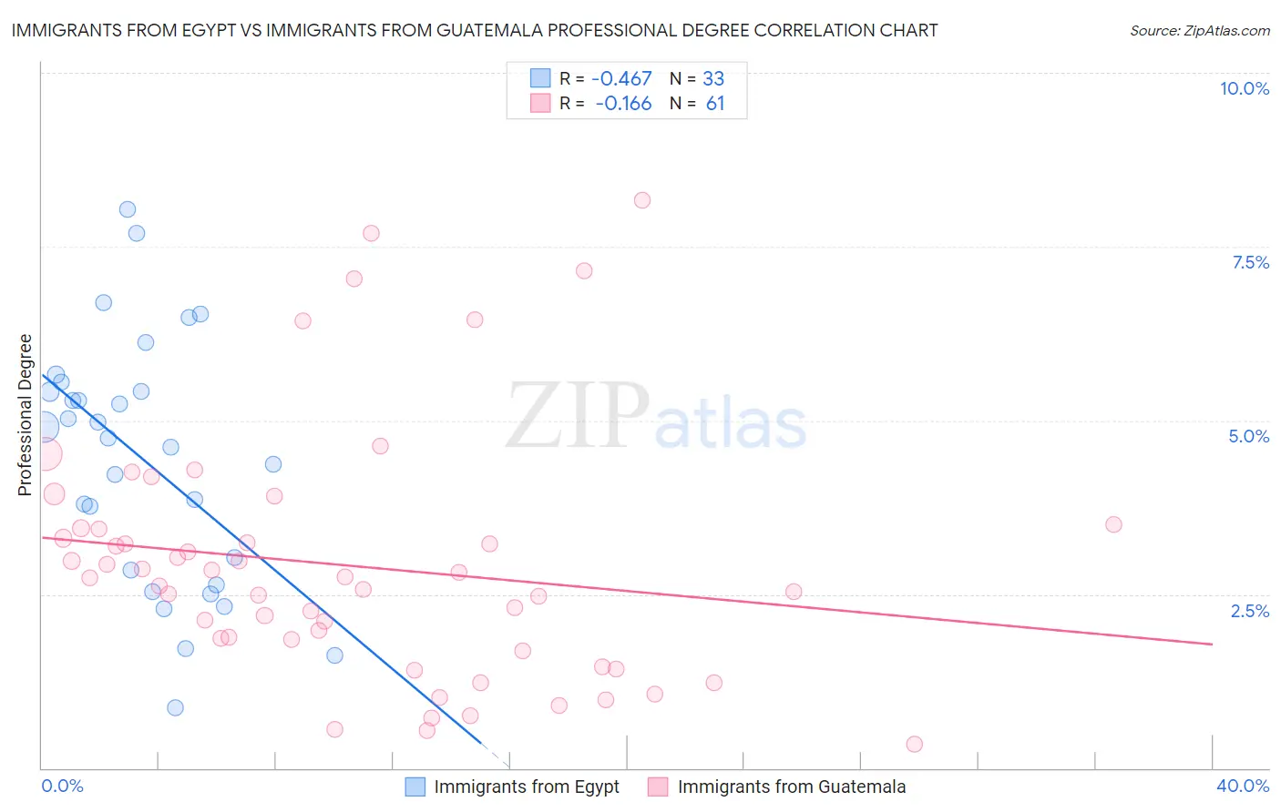 Immigrants from Egypt vs Immigrants from Guatemala Professional Degree