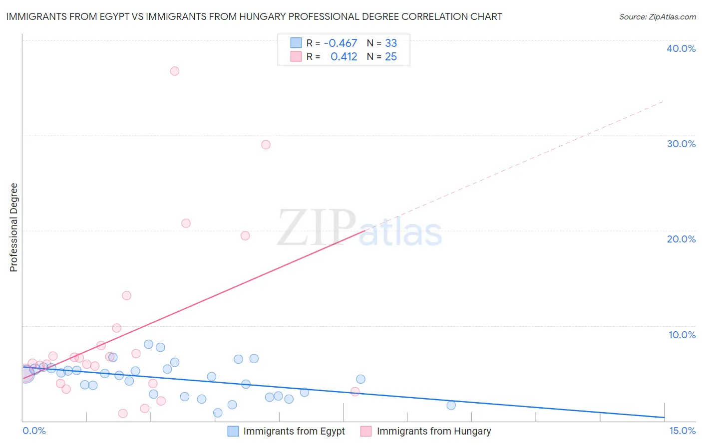 Immigrants from Egypt vs Immigrants from Hungary Professional Degree