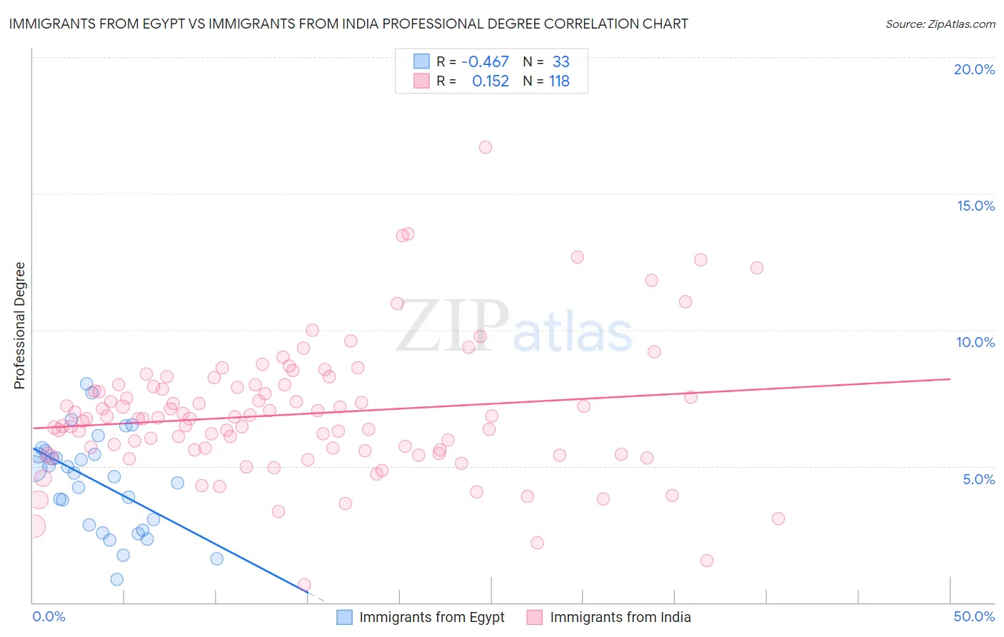 Immigrants from Egypt vs Immigrants from India Professional Degree