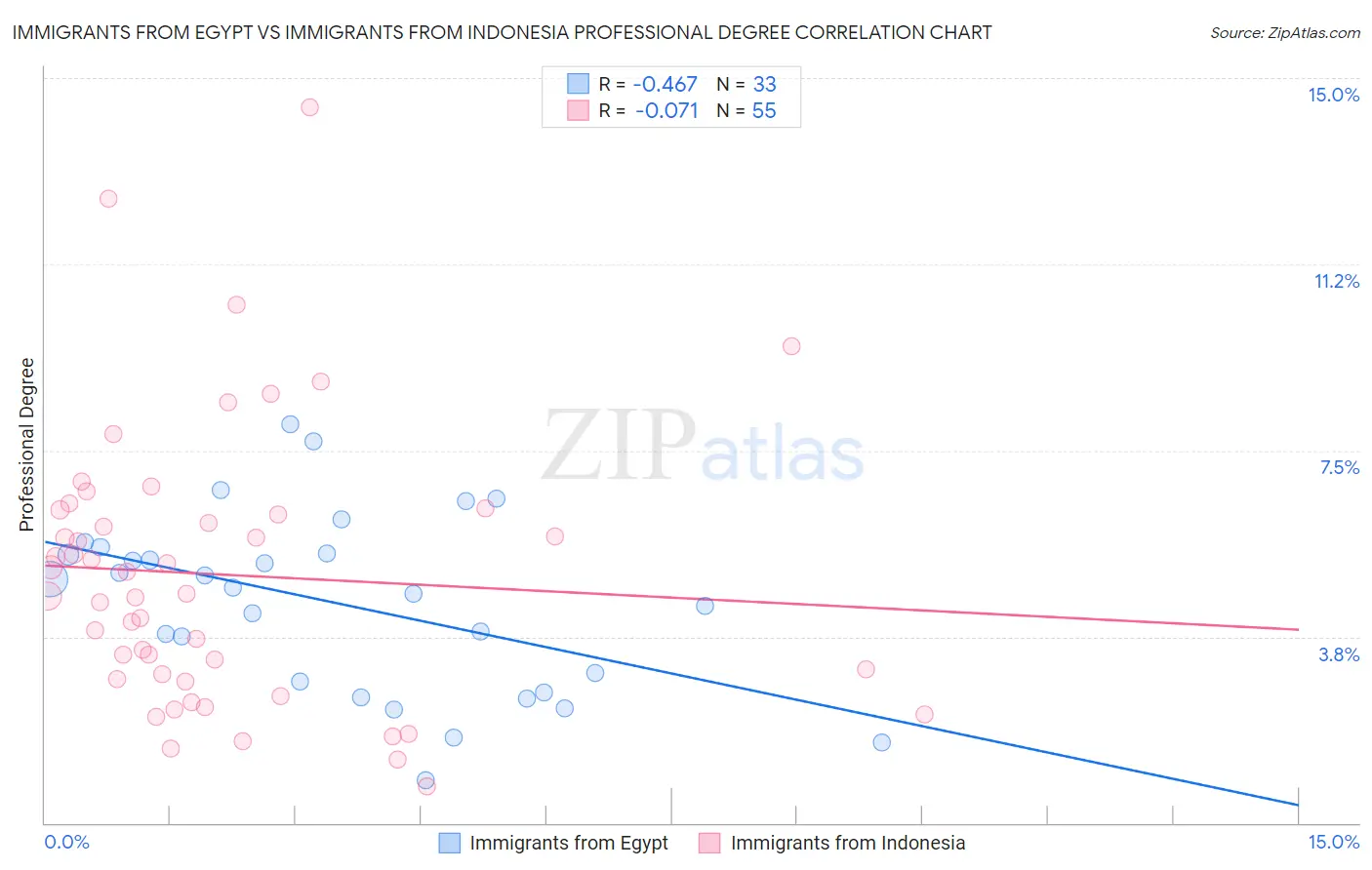 Immigrants from Egypt vs Immigrants from Indonesia Professional Degree