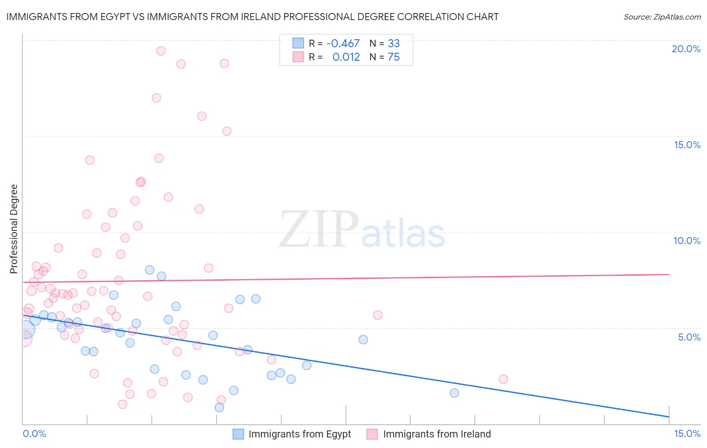 Immigrants from Egypt vs Immigrants from Ireland Professional Degree