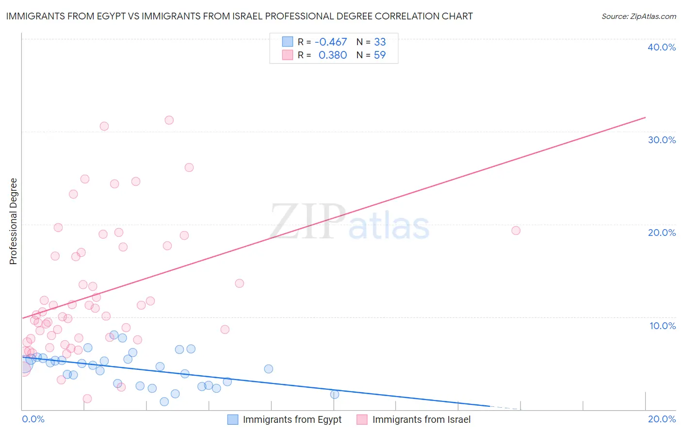Immigrants from Egypt vs Immigrants from Israel Professional Degree
