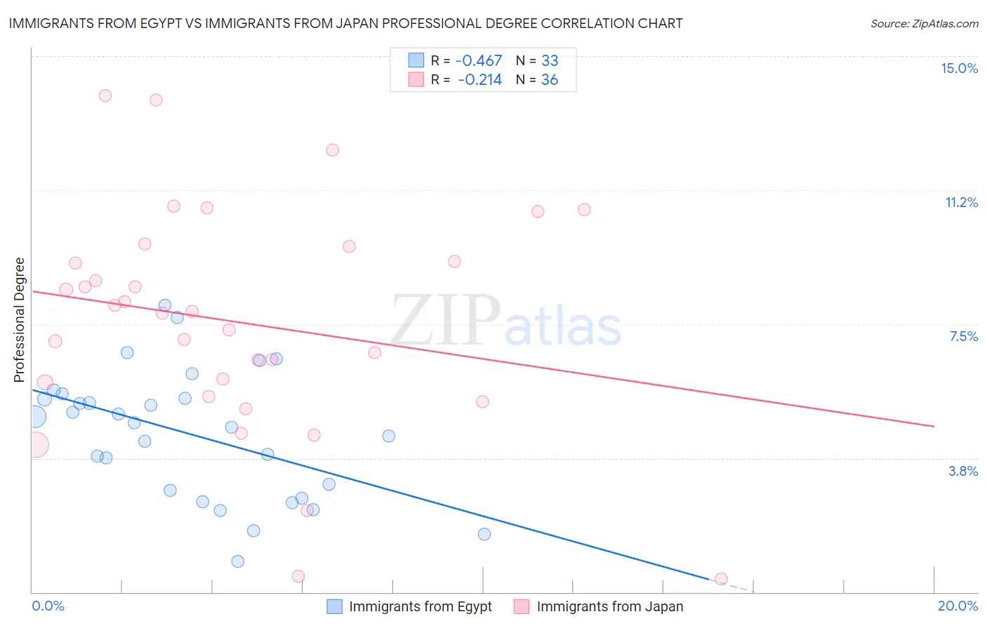 Immigrants from Egypt vs Immigrants from Japan Professional Degree