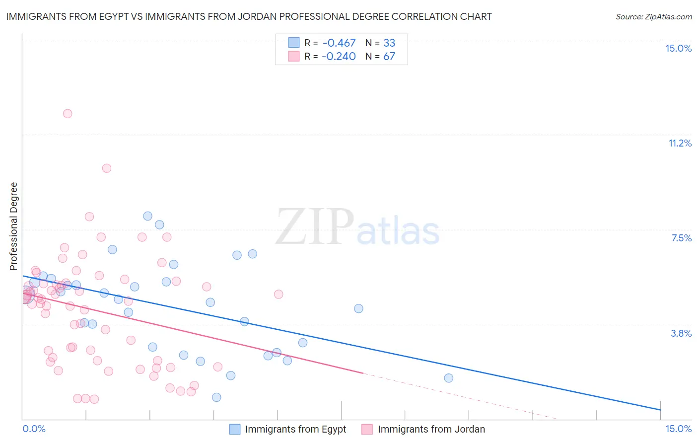 Immigrants from Egypt vs Immigrants from Jordan Professional Degree