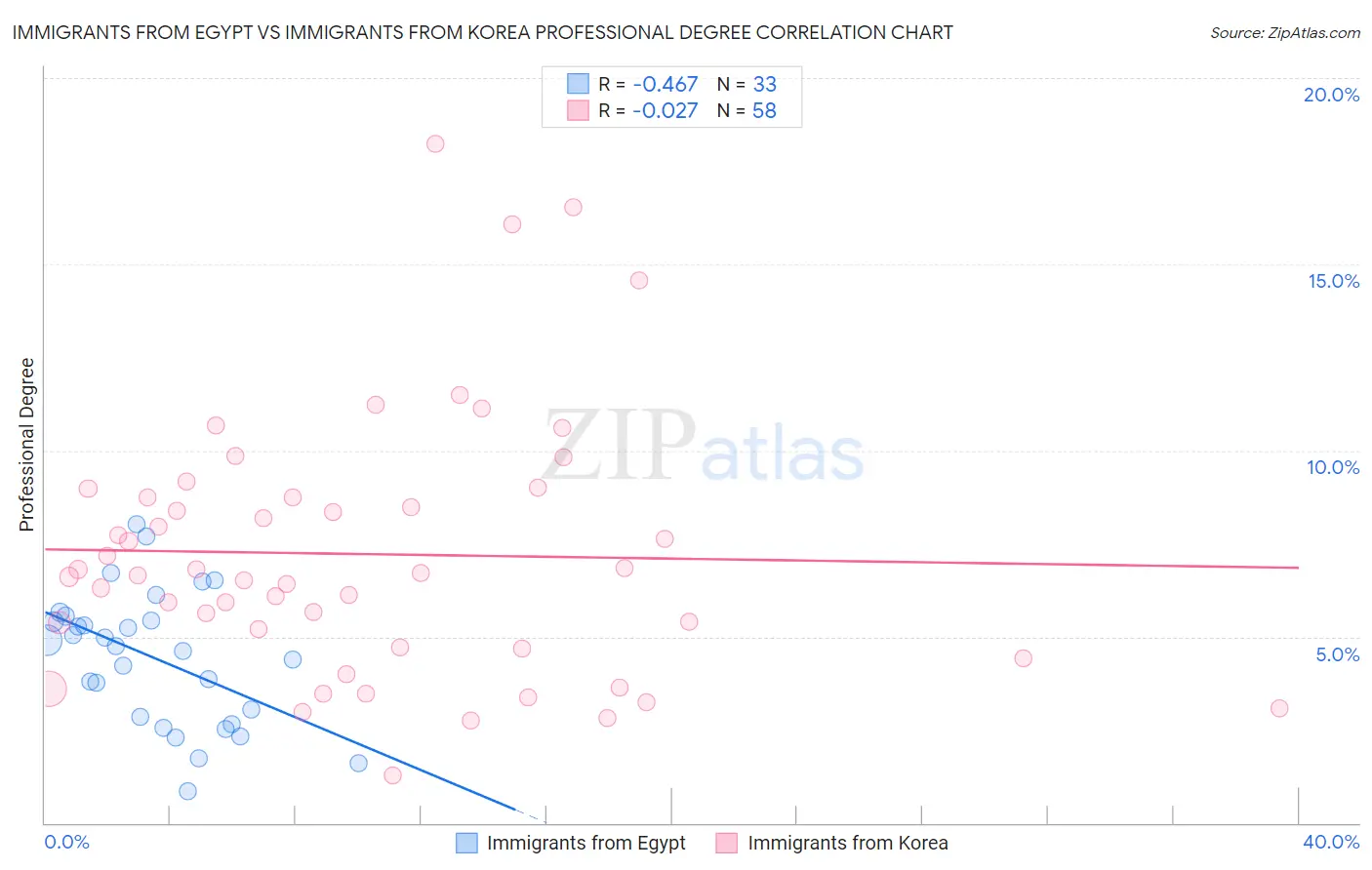 Immigrants from Egypt vs Immigrants from Korea Professional Degree