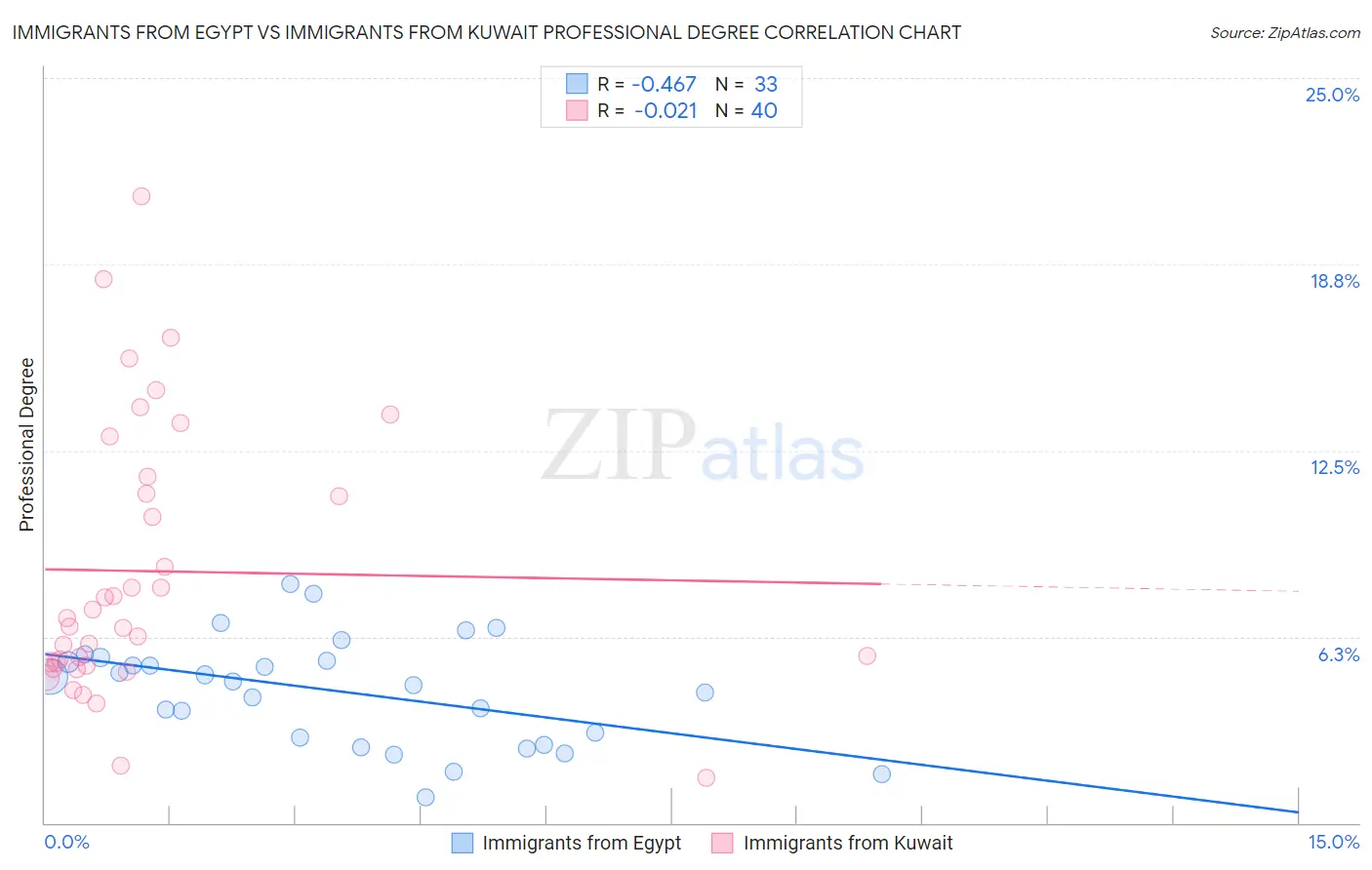 Immigrants from Egypt vs Immigrants from Kuwait Professional Degree