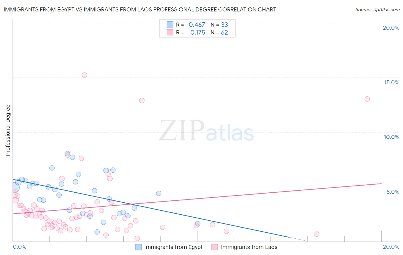 Immigrants from Egypt vs Immigrants from Laos Professional Degree