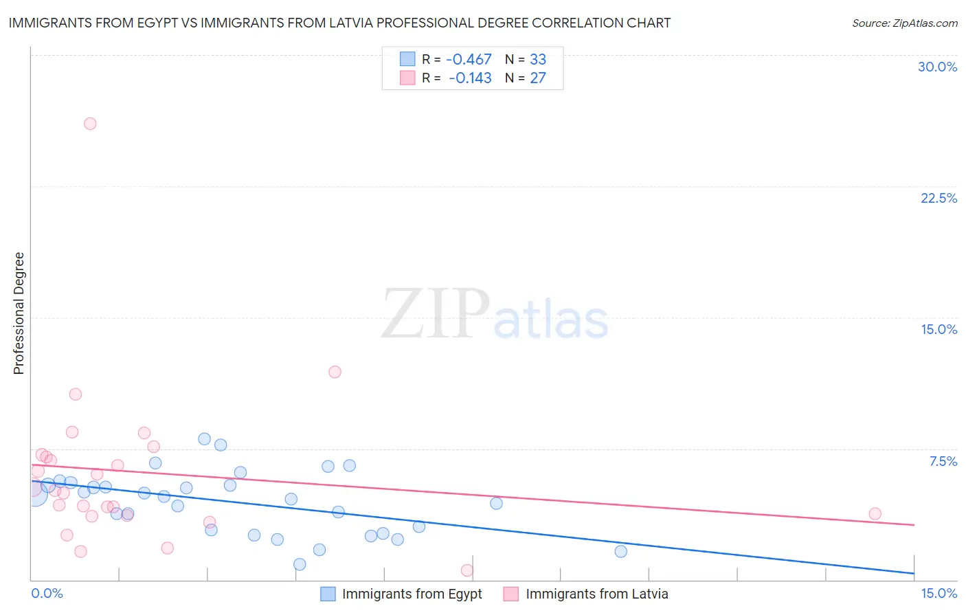 Immigrants from Egypt vs Immigrants from Latvia Professional Degree