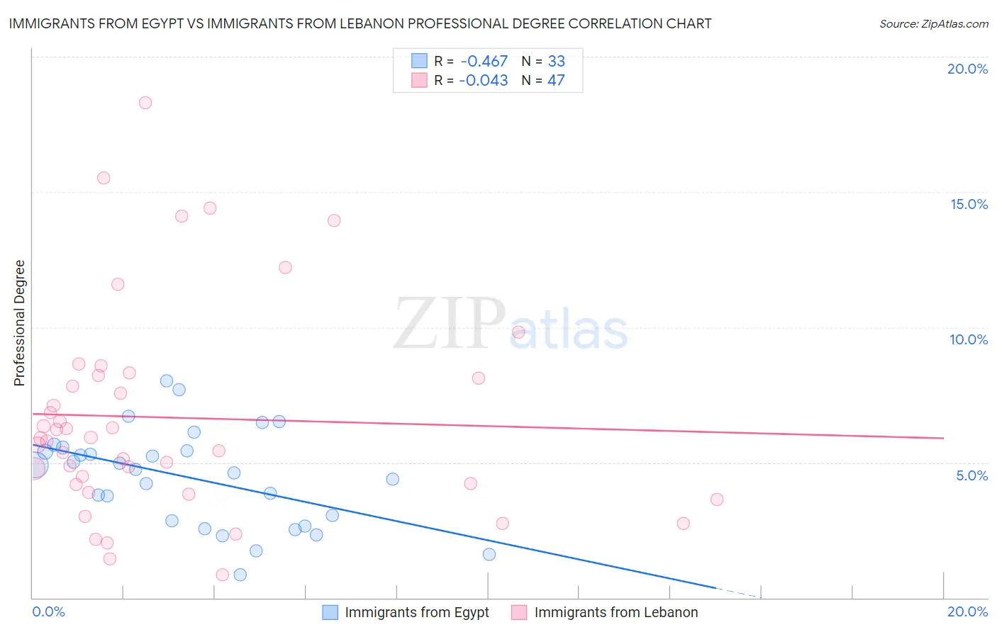 Immigrants from Egypt vs Immigrants from Lebanon Professional Degree