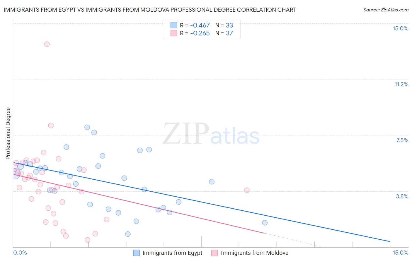 Immigrants from Egypt vs Immigrants from Moldova Professional Degree
