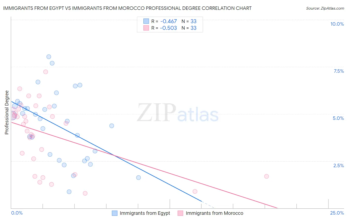 Immigrants from Egypt vs Immigrants from Morocco Professional Degree