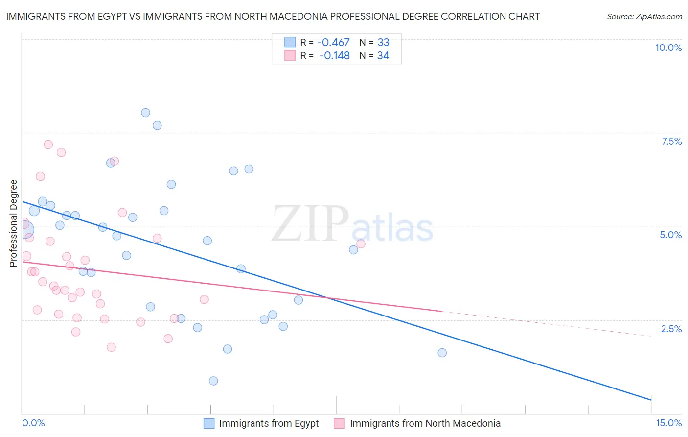 Immigrants from Egypt vs Immigrants from North Macedonia Professional Degree