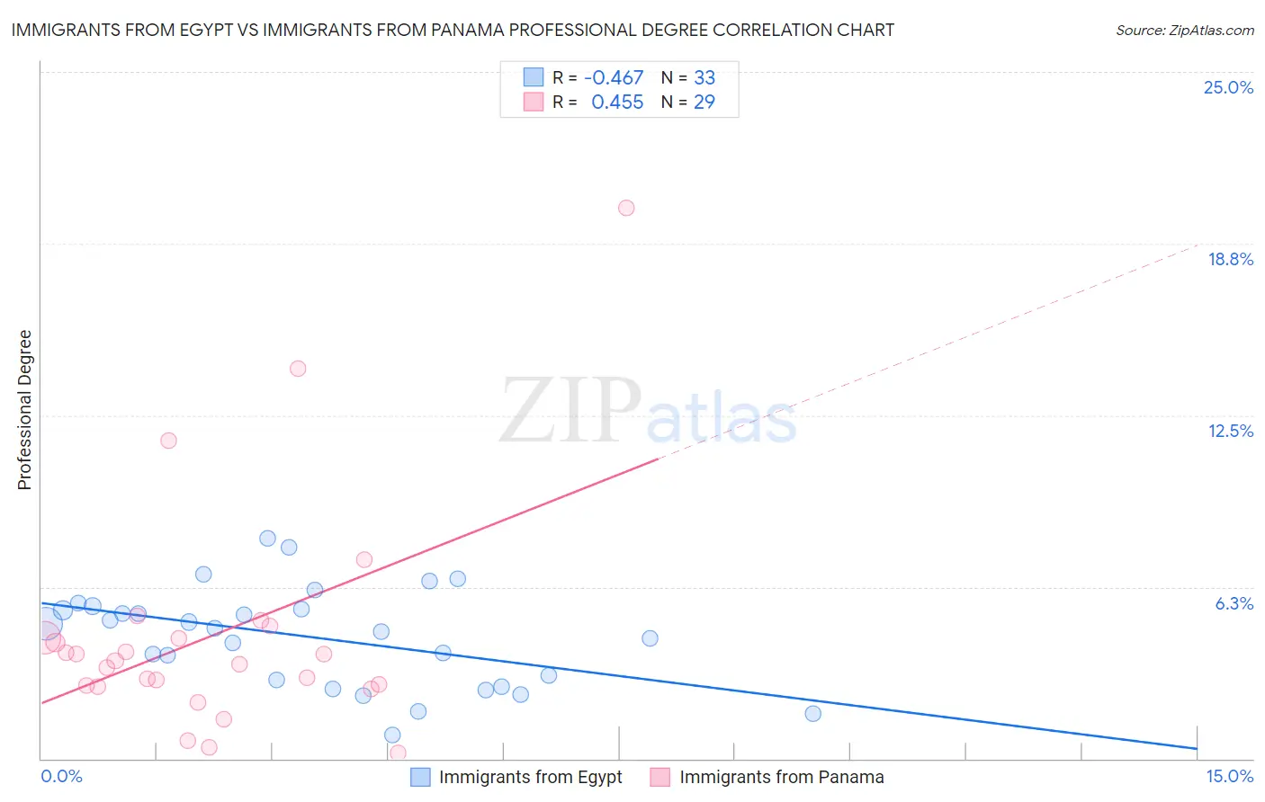 Immigrants from Egypt vs Immigrants from Panama Professional Degree