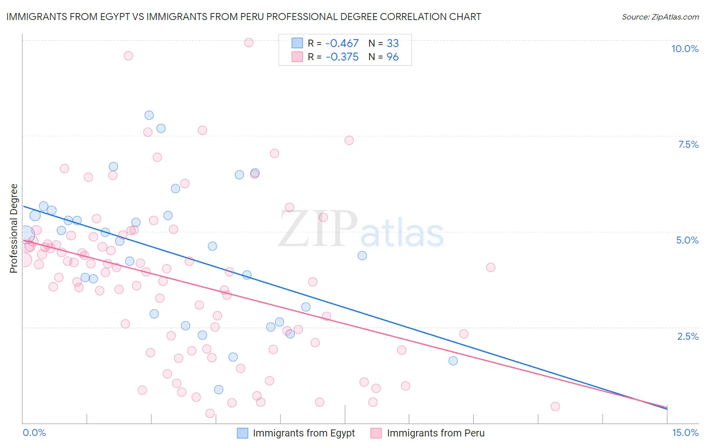 Immigrants from Egypt vs Immigrants from Peru Professional Degree
