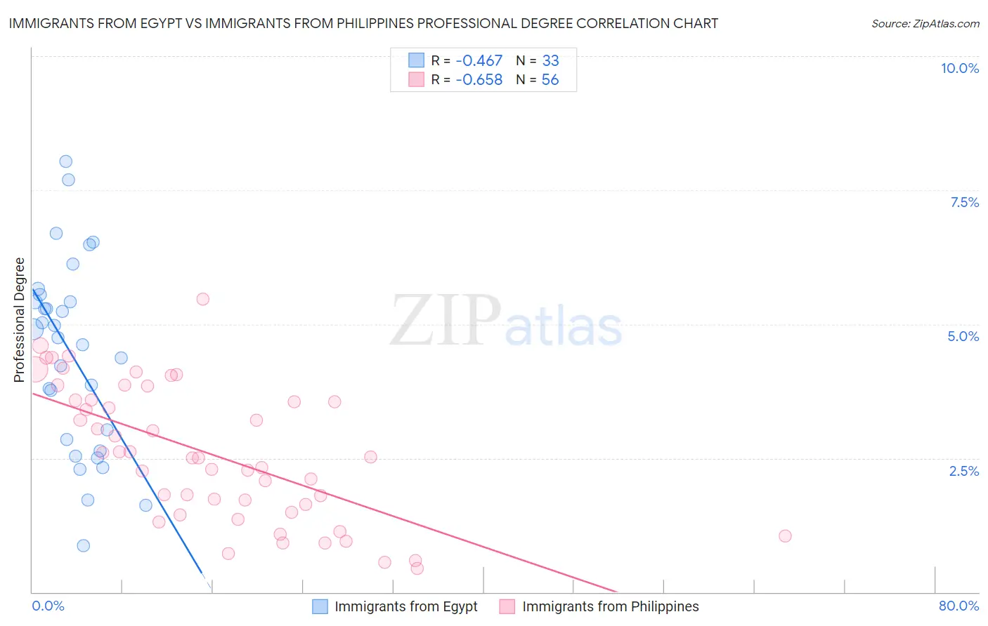 Immigrants from Egypt vs Immigrants from Philippines Professional Degree