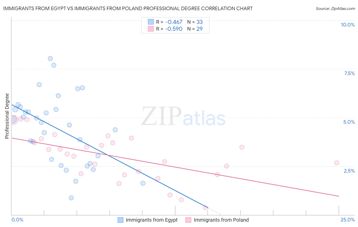 Immigrants from Egypt vs Immigrants from Poland Professional Degree