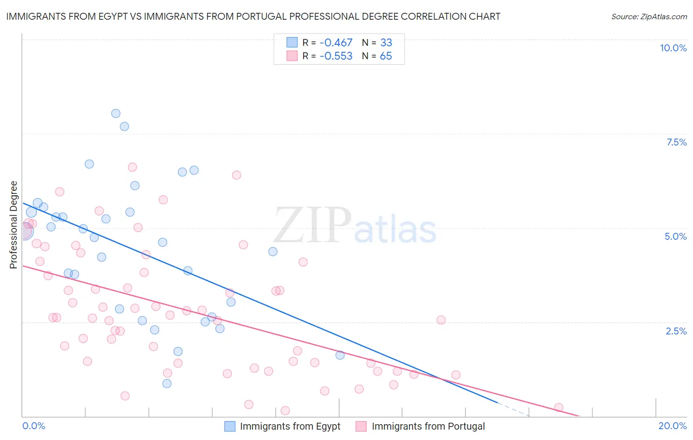 Immigrants from Egypt vs Immigrants from Portugal Professional Degree