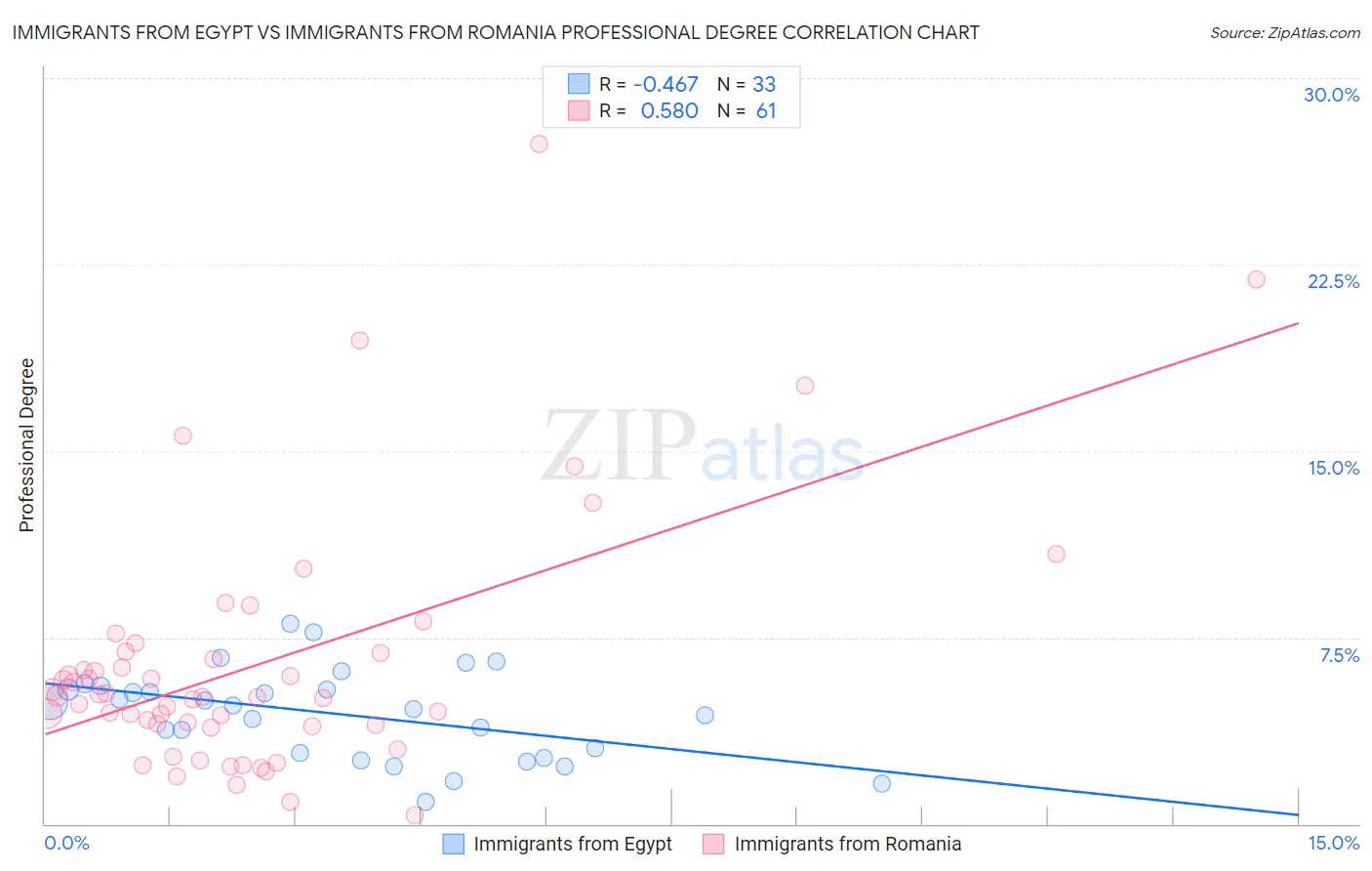 Immigrants from Egypt vs Immigrants from Romania Professional Degree