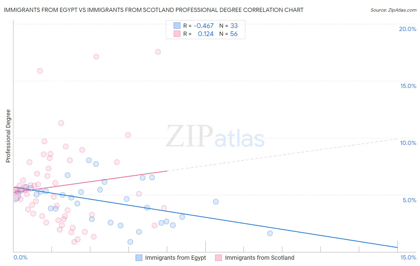 Immigrants from Egypt vs Immigrants from Scotland Professional Degree