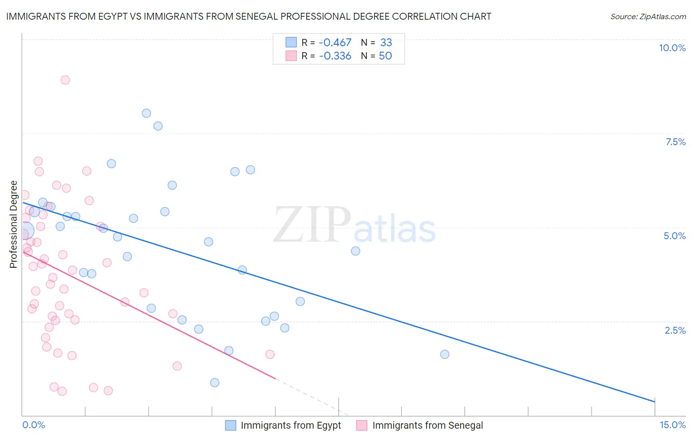 Immigrants from Egypt vs Immigrants from Senegal Professional Degree