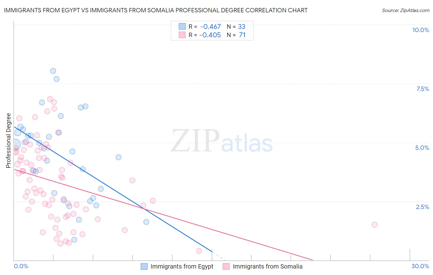 Immigrants from Egypt vs Immigrants from Somalia Professional Degree