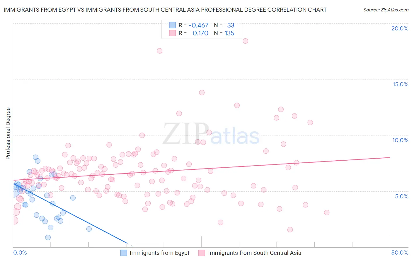 Immigrants from Egypt vs Immigrants from South Central Asia Professional Degree
