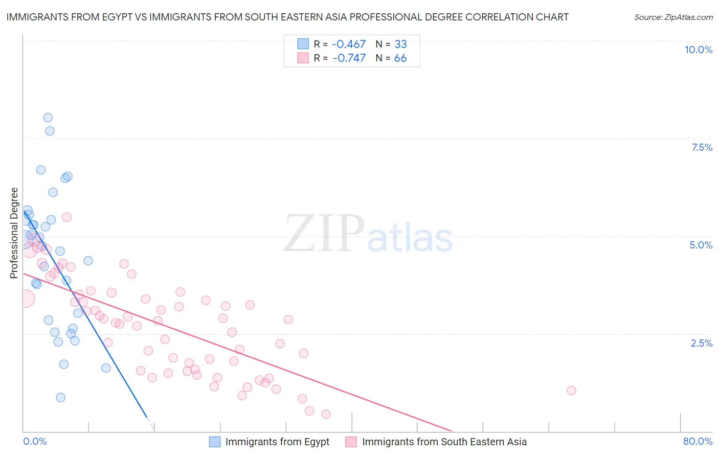 Immigrants from Egypt vs Immigrants from South Eastern Asia Professional Degree