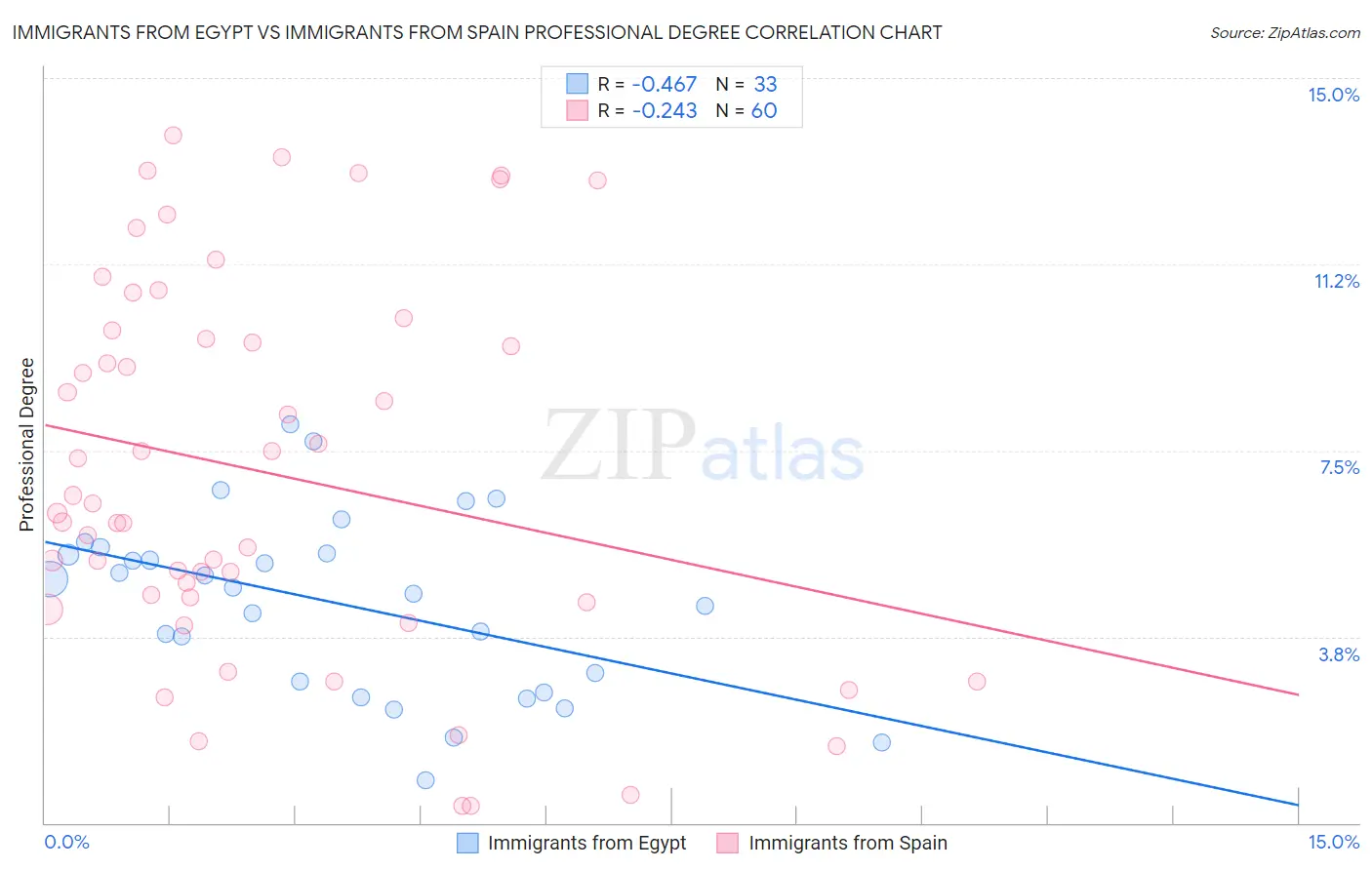 Immigrants from Egypt vs Immigrants from Spain Professional Degree