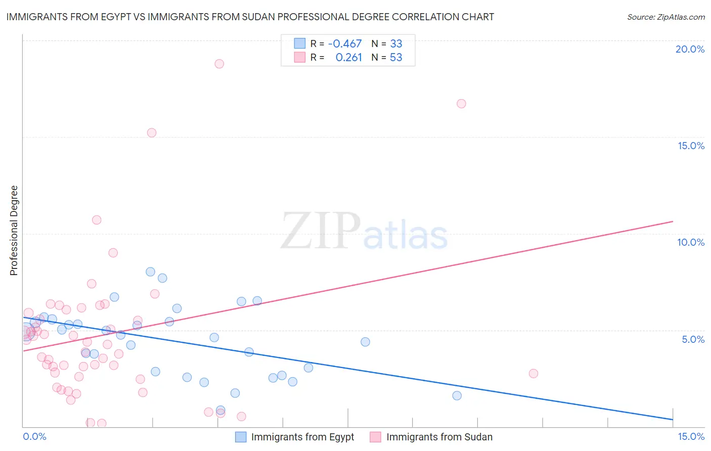 Immigrants from Egypt vs Immigrants from Sudan Professional Degree