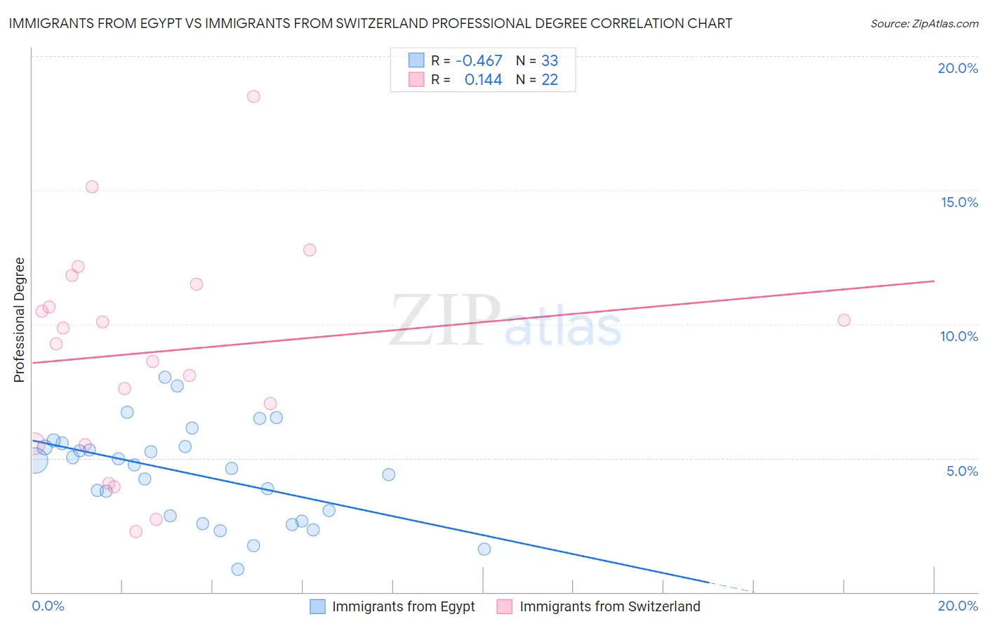 Immigrants from Egypt vs Immigrants from Switzerland Professional Degree