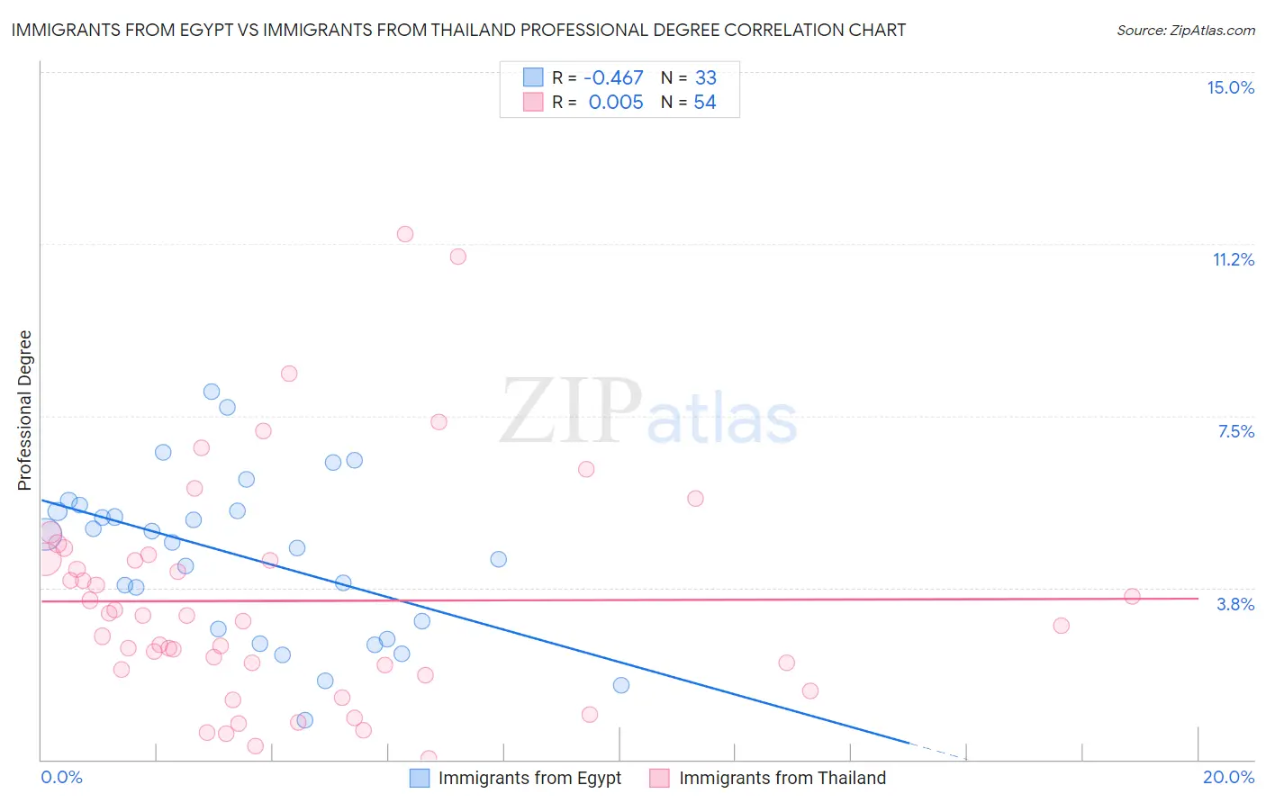 Immigrants from Egypt vs Immigrants from Thailand Professional Degree