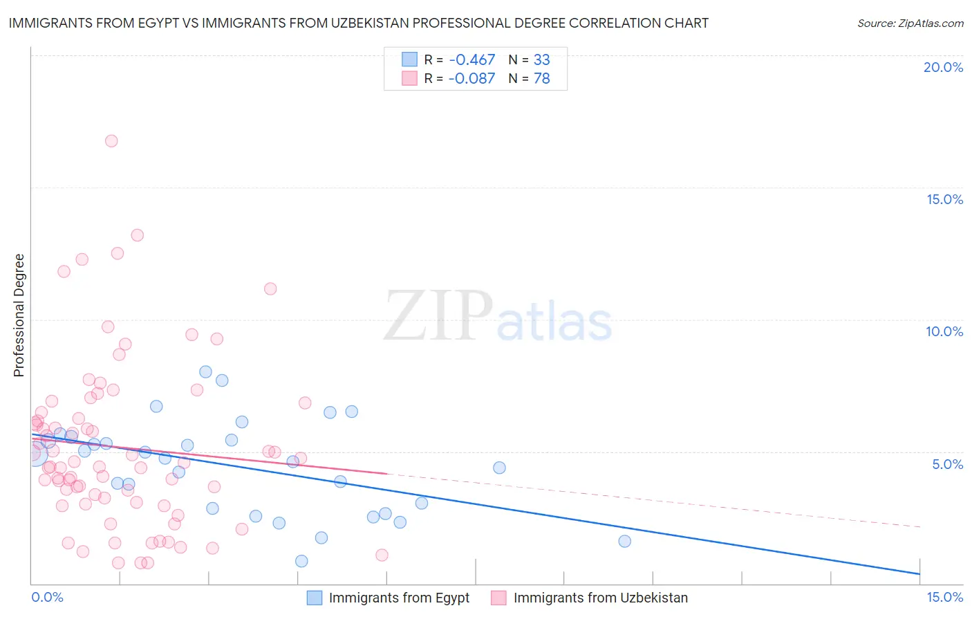 Immigrants from Egypt vs Immigrants from Uzbekistan Professional Degree