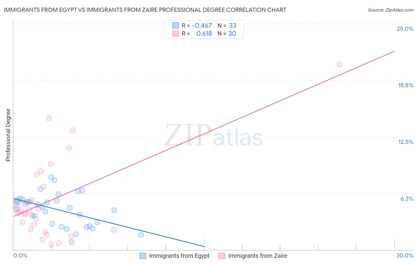 Immigrants from Egypt vs Immigrants from Zaire Professional Degree