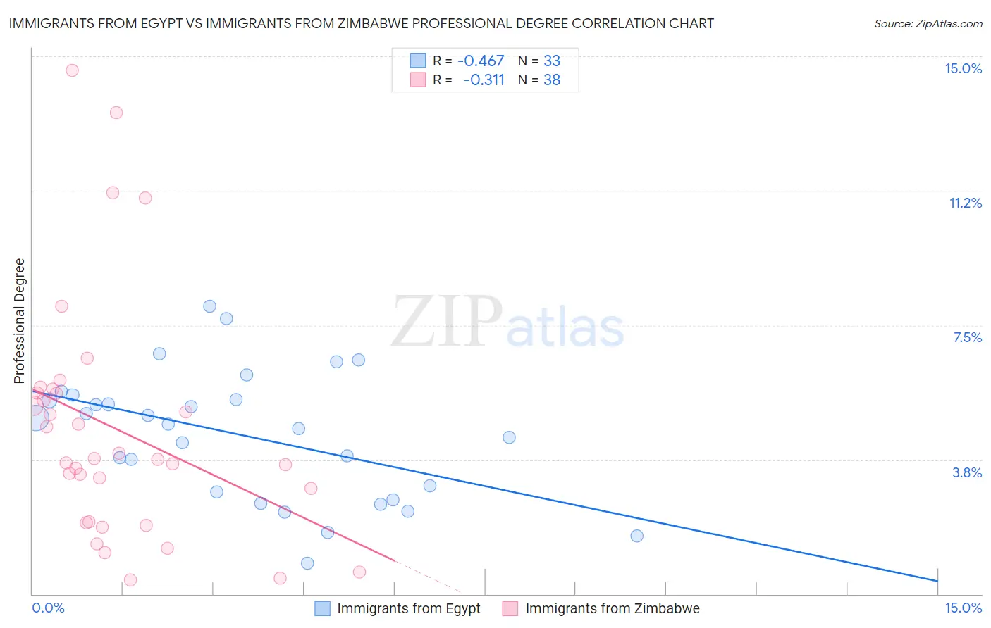 Immigrants from Egypt vs Immigrants from Zimbabwe Professional Degree