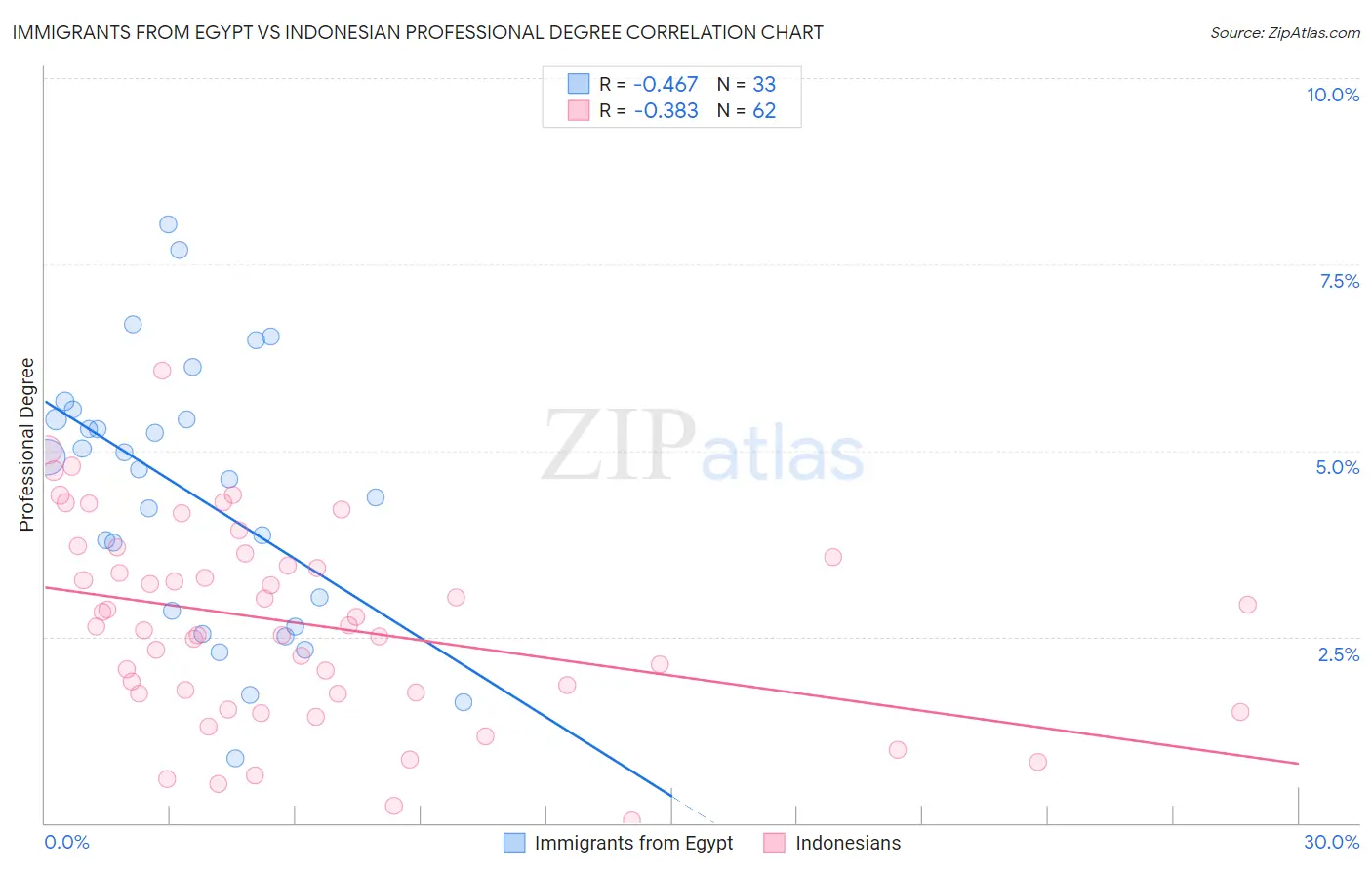 Immigrants from Egypt vs Indonesian Professional Degree