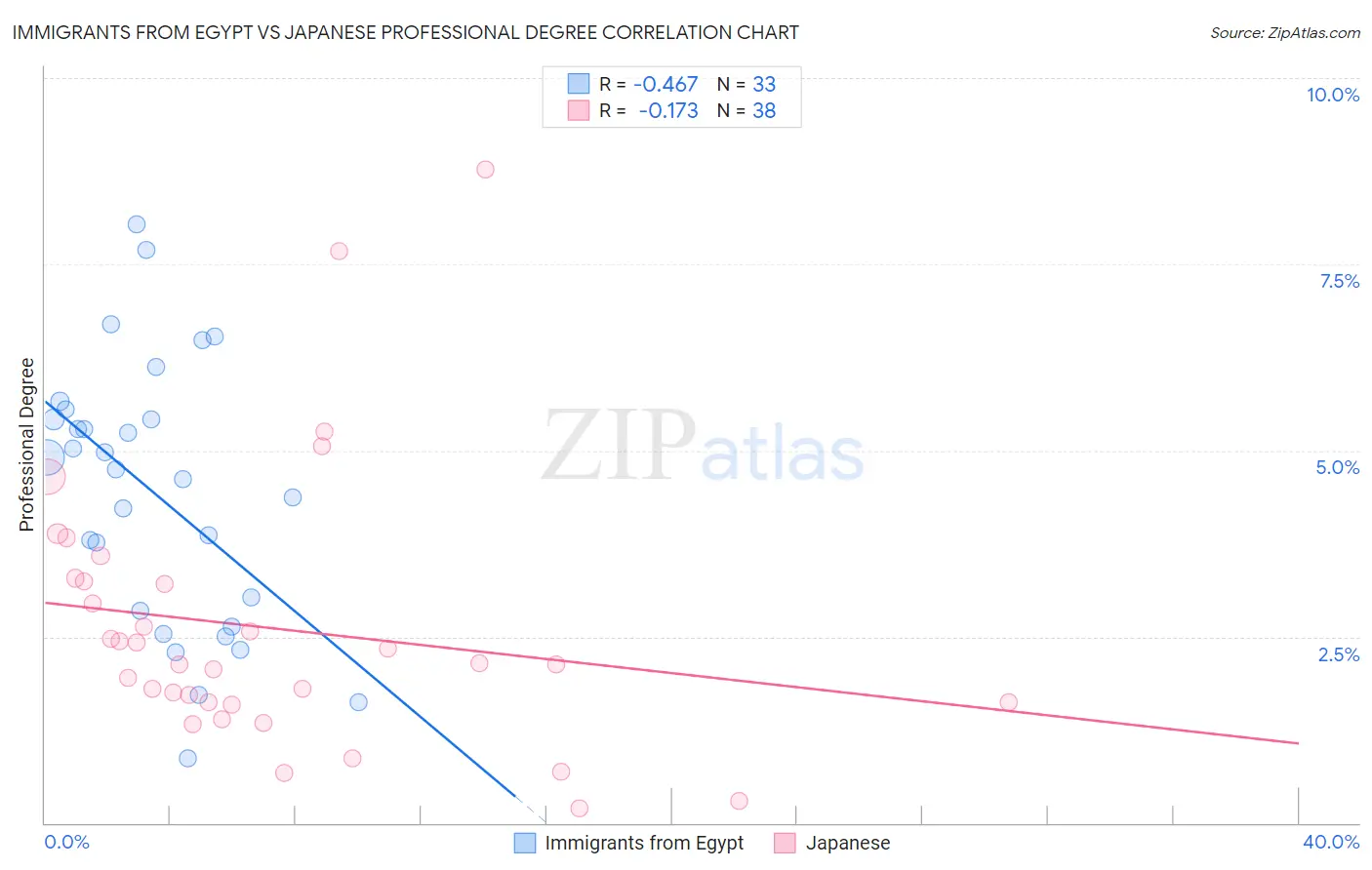 Immigrants from Egypt vs Japanese Professional Degree