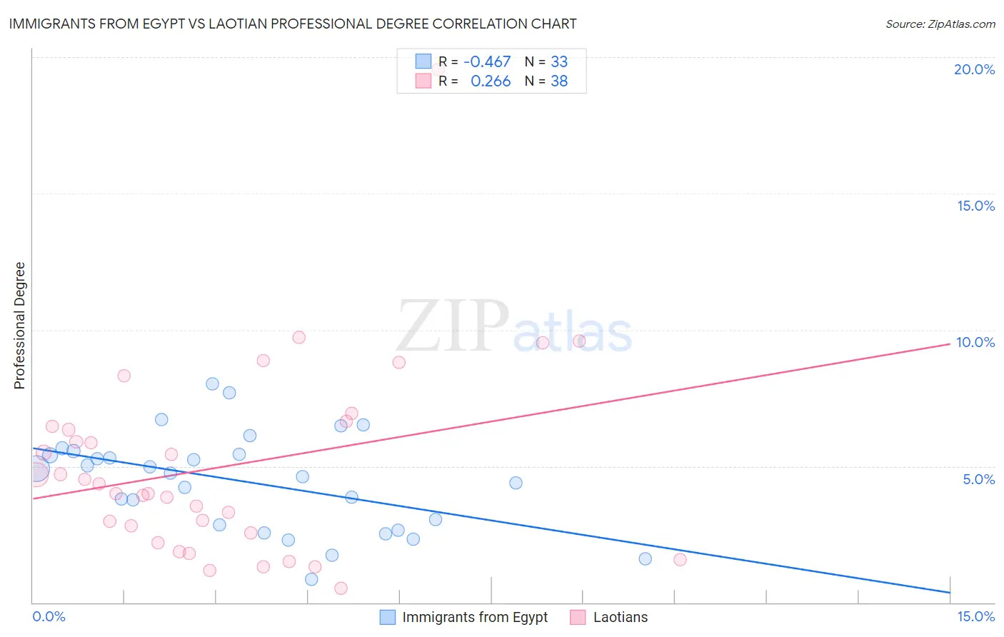 Immigrants from Egypt vs Laotian Professional Degree