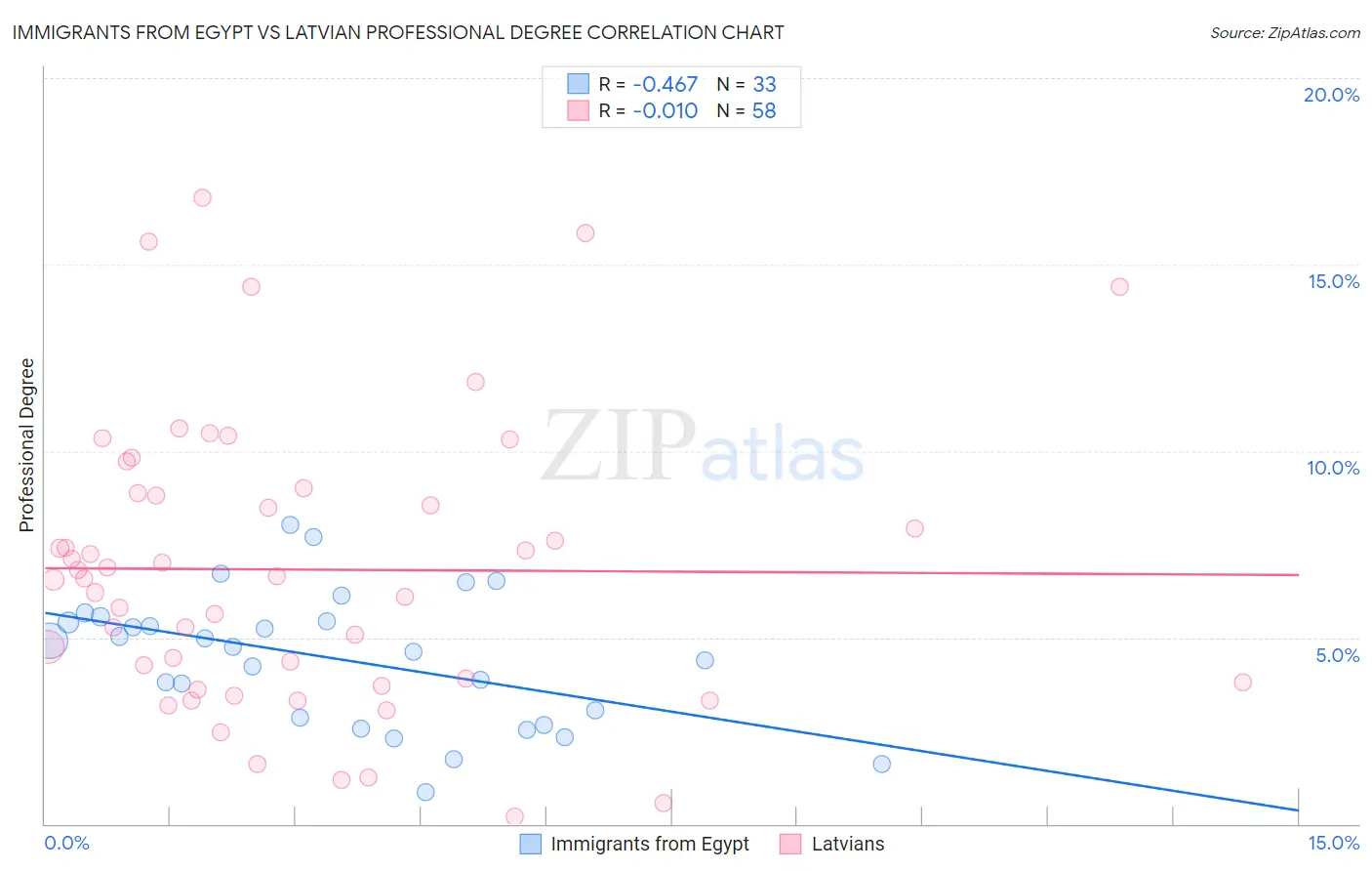 Immigrants from Egypt vs Latvian Professional Degree