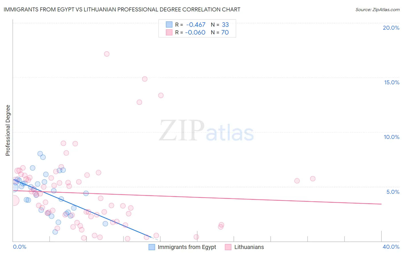Immigrants from Egypt vs Lithuanian Professional Degree