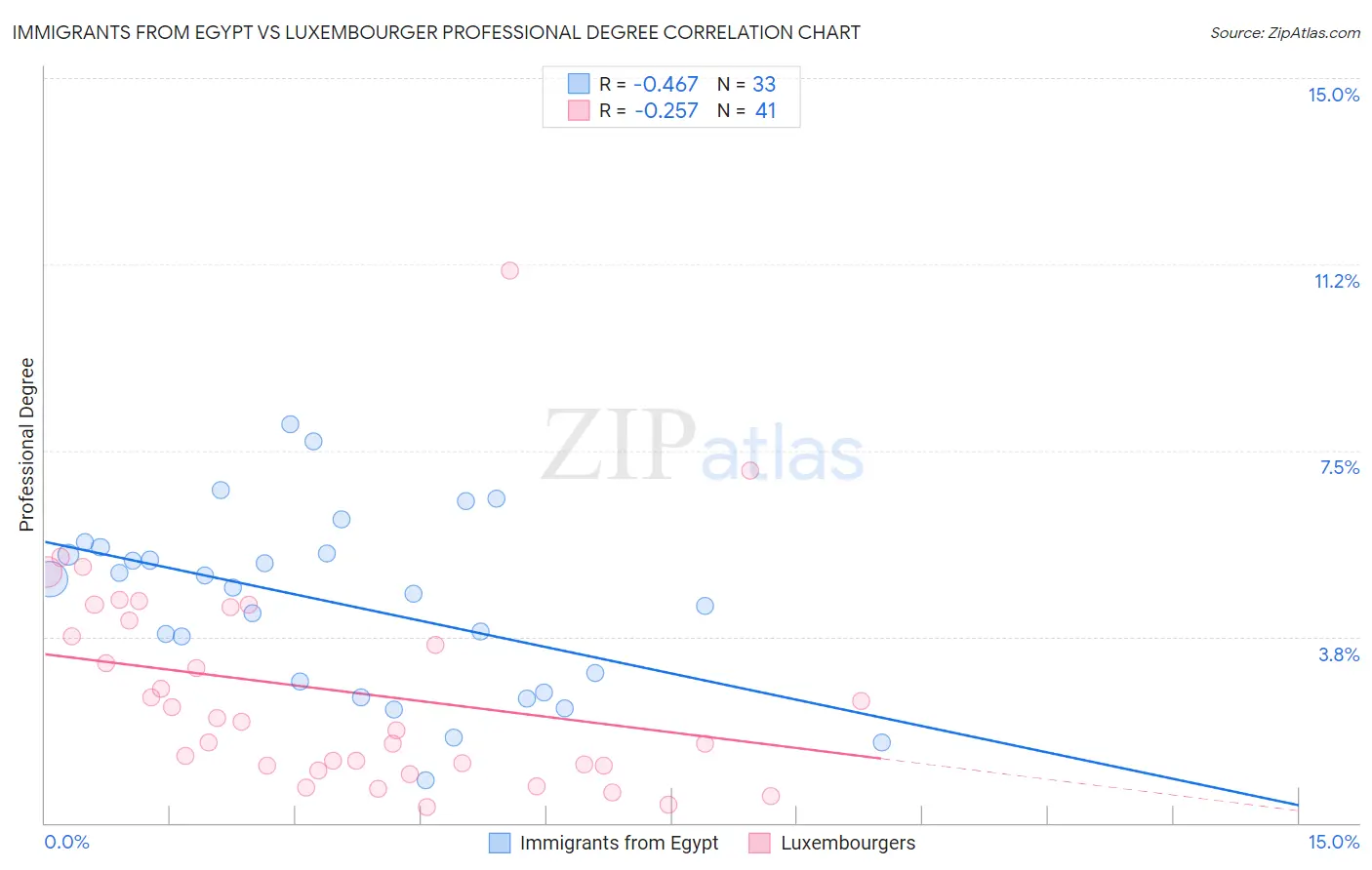 Immigrants from Egypt vs Luxembourger Professional Degree