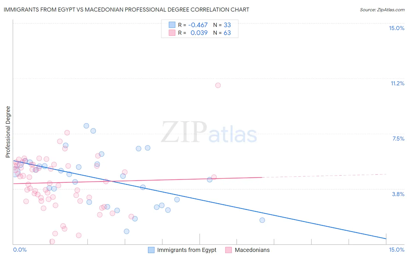 Immigrants from Egypt vs Macedonian Professional Degree