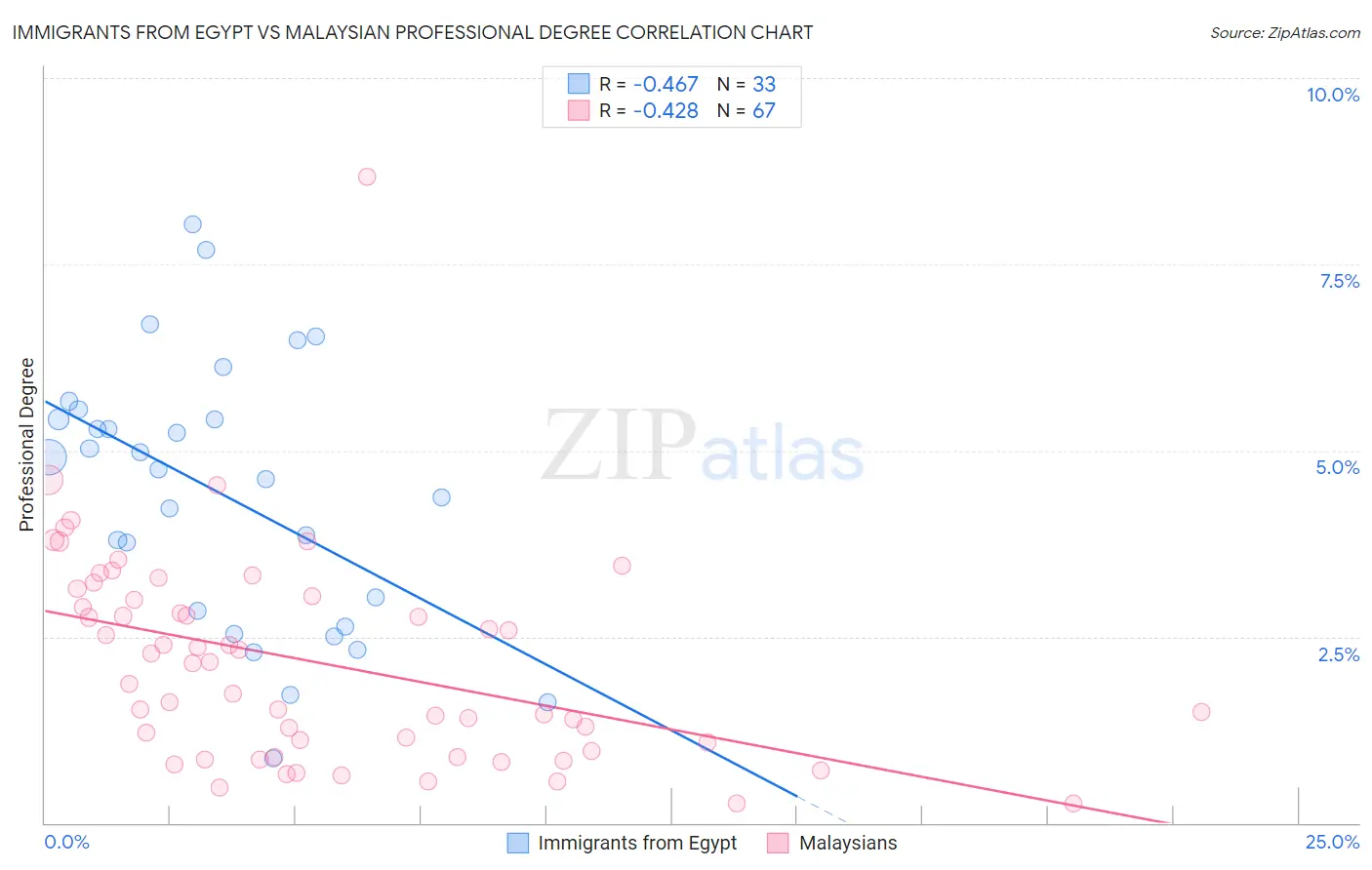 Immigrants from Egypt vs Malaysian Professional Degree