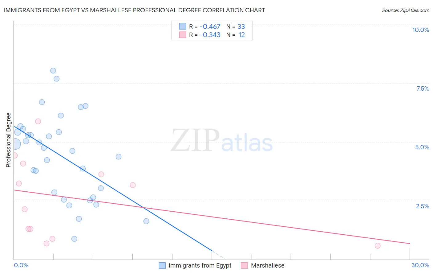 Immigrants from Egypt vs Marshallese Professional Degree