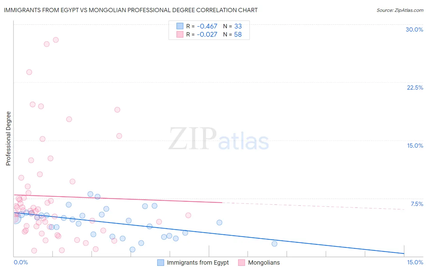 Immigrants from Egypt vs Mongolian Professional Degree