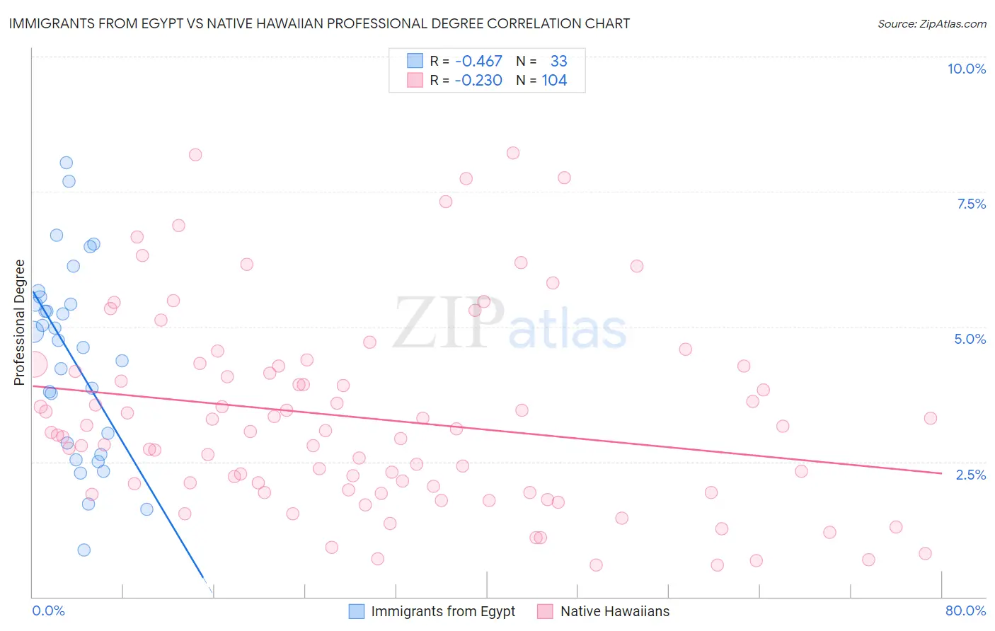 Immigrants from Egypt vs Native Hawaiian Professional Degree